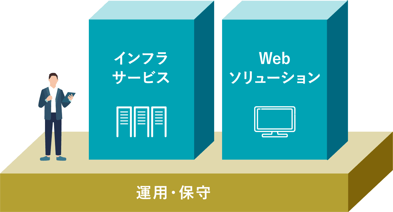 1.ITインフラサービス 2.Webソリューション 3.運用・保守